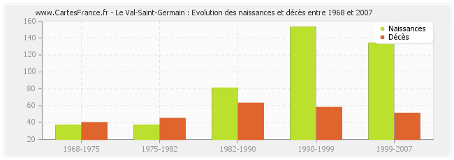 Le Val-Saint-Germain : Evolution des naissances et décès entre 1968 et 2007
